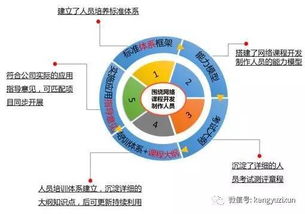 最佳實踐 中國聯(lián)通網(wǎng)絡(luò)課程開發(fā)制作人員能力素質(zhì)標準體系項目