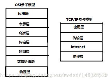 計算機網絡發展與基礎 csdn博客