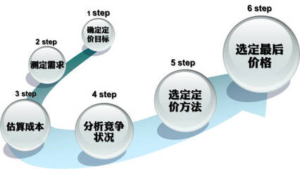 衡陽(yáng)營(yíng)銷(xiāo)策劃的定價(jià)策略